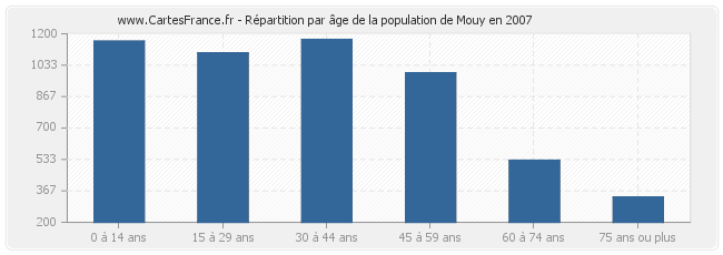 Répartition par âge de la population de Mouy en 2007