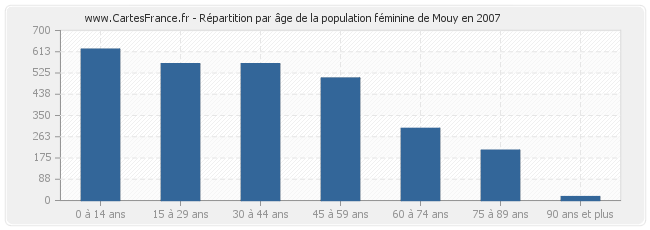 Répartition par âge de la population féminine de Mouy en 2007