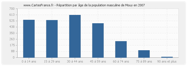 Répartition par âge de la population masculine de Mouy en 2007