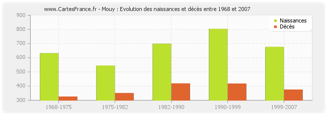 Mouy : Evolution des naissances et décès entre 1968 et 2007