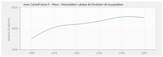 Mouy : Interpolation cubique de l'évolution de la population