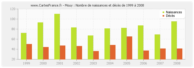 Mouy : Nombre de naissances et décès de 1999 à 2008