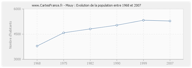 Population Mouy