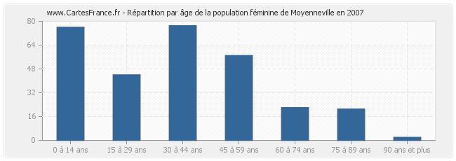 Répartition par âge de la population féminine de Moyenneville en 2007