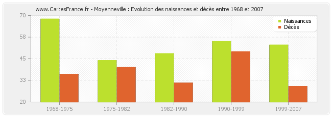 Moyenneville : Evolution des naissances et décès entre 1968 et 2007