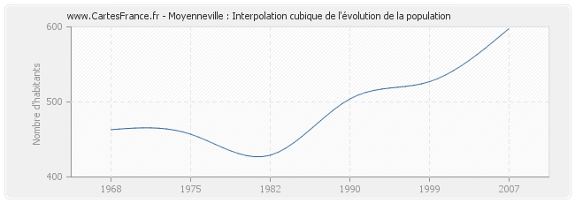 Moyenneville : Interpolation cubique de l'évolution de la population