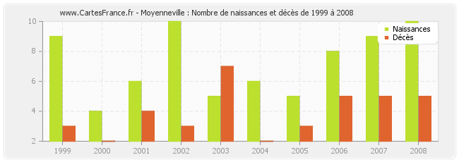 Moyenneville : Nombre de naissances et décès de 1999 à 2008