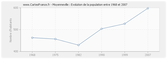 Population Moyenneville