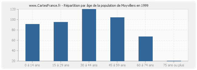 Répartition par âge de la population de Moyvillers en 1999