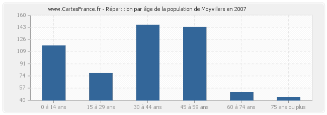 Répartition par âge de la population de Moyvillers en 2007
