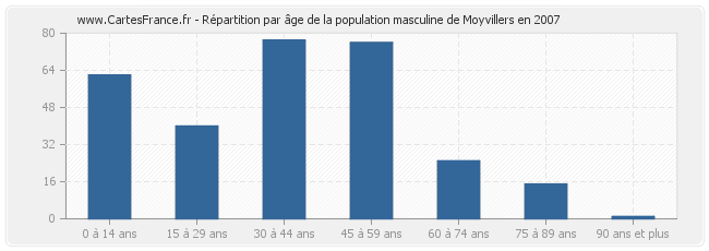 Répartition par âge de la population masculine de Moyvillers en 2007