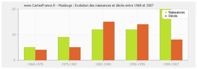 Muidorge : Evolution des naissances et décès entre 1968 et 2007