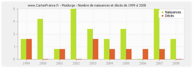 Muidorge : Nombre de naissances et décès de 1999 à 2008