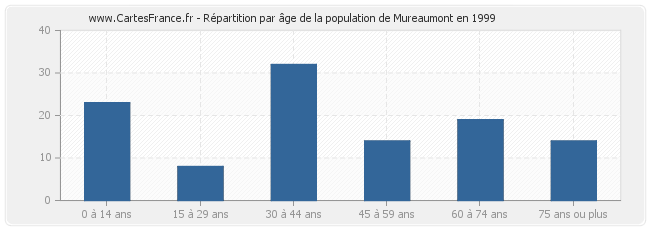 Répartition par âge de la population de Mureaumont en 1999