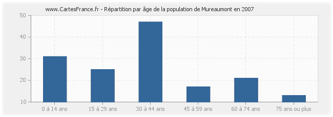 Répartition par âge de la population de Mureaumont en 2007