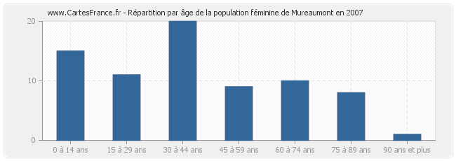 Répartition par âge de la population féminine de Mureaumont en 2007