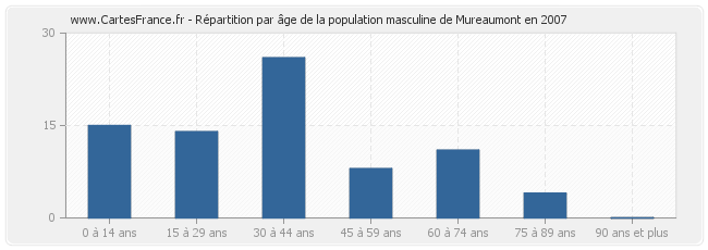 Répartition par âge de la population masculine de Mureaumont en 2007