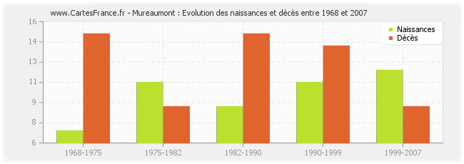 Mureaumont : Evolution des naissances et décès entre 1968 et 2007