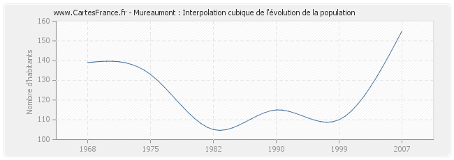 Mureaumont : Interpolation cubique de l'évolution de la population
