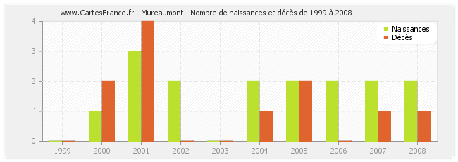 Mureaumont : Nombre de naissances et décès de 1999 à 2008