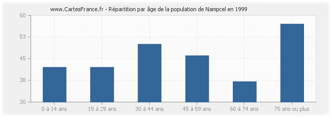 Répartition par âge de la population de Nampcel en 1999