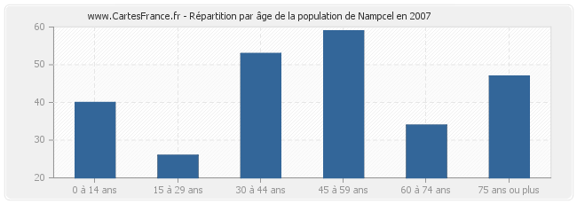 Répartition par âge de la population de Nampcel en 2007