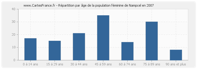 Répartition par âge de la population féminine de Nampcel en 2007