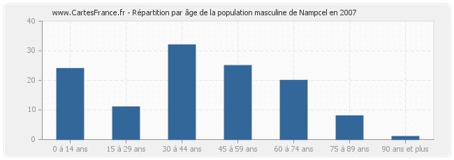Répartition par âge de la population masculine de Nampcel en 2007
