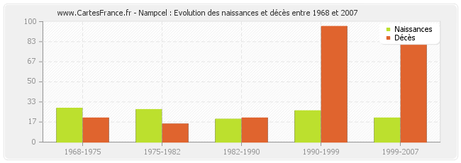 Nampcel : Evolution des naissances et décès entre 1968 et 2007