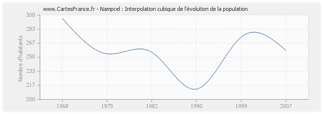Nampcel : Interpolation cubique de l'évolution de la population