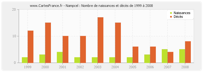 Nampcel : Nombre de naissances et décès de 1999 à 2008