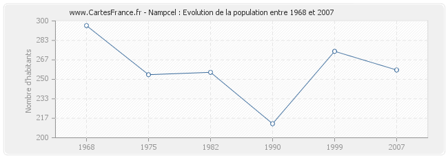Population Nampcel