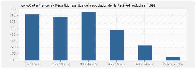 Répartition par âge de la population de Nanteuil-le-Haudouin en 1999