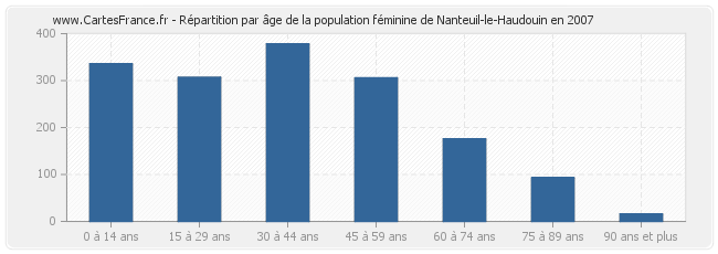 Répartition par âge de la population féminine de Nanteuil-le-Haudouin en 2007