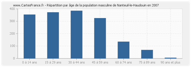 Répartition par âge de la population masculine de Nanteuil-le-Haudouin en 2007