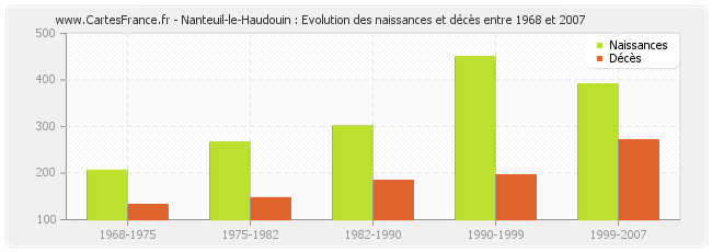 Nanteuil-le-Haudouin : Evolution des naissances et décès entre 1968 et 2007