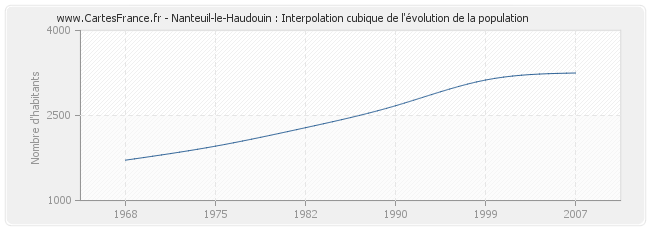 Nanteuil-le-Haudouin : Interpolation cubique de l'évolution de la population