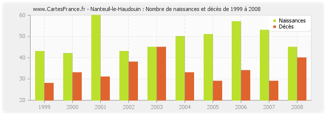 Nanteuil-le-Haudouin : Nombre de naissances et décès de 1999 à 2008