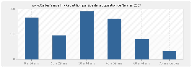 Répartition par âge de la population de Néry en 2007