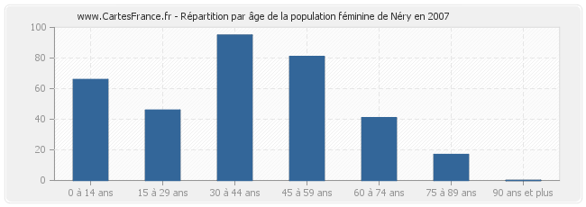 Répartition par âge de la population féminine de Néry en 2007