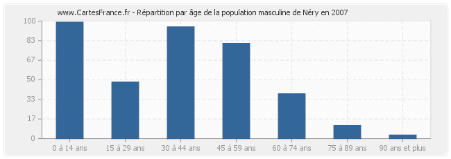 Répartition par âge de la population masculine de Néry en 2007