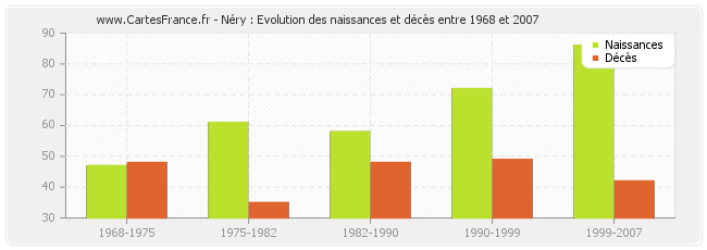 Néry : Evolution des naissances et décès entre 1968 et 2007