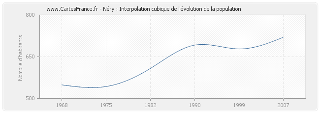 Néry : Interpolation cubique de l'évolution de la population