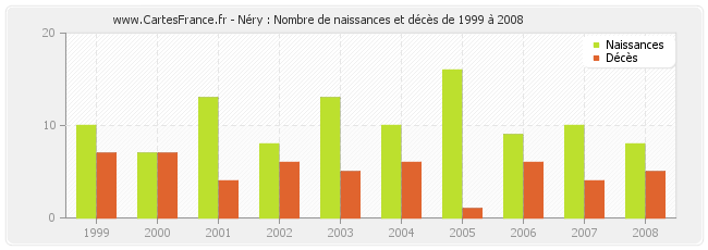 Néry : Nombre de naissances et décès de 1999 à 2008