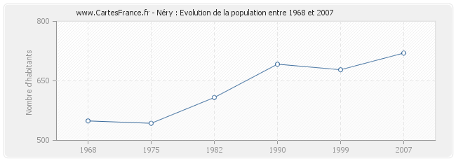 Population Néry