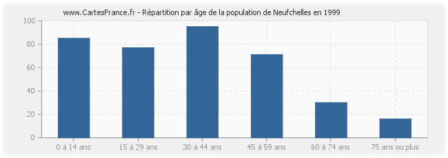 Répartition par âge de la population de Neufchelles en 1999
