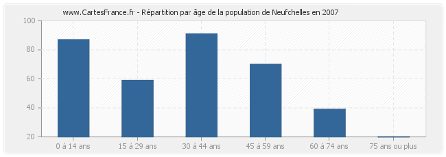 Répartition par âge de la population de Neufchelles en 2007