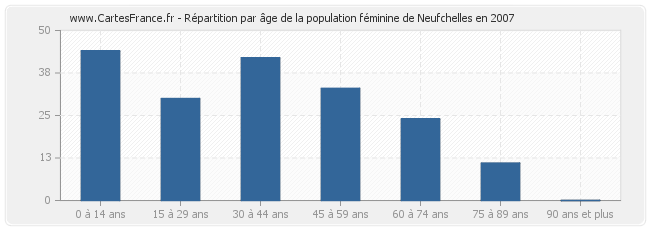Répartition par âge de la population féminine de Neufchelles en 2007