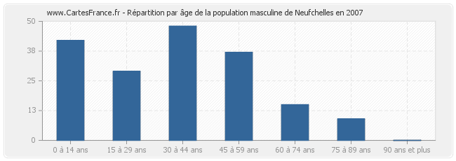 Répartition par âge de la population masculine de Neufchelles en 2007