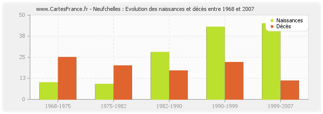 Neufchelles : Evolution des naissances et décès entre 1968 et 2007